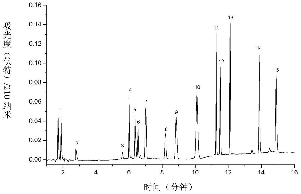 High performance liquid chromatography analysis method simultaneously adapting to determination of 24 antiepileptic drugs in human plasma