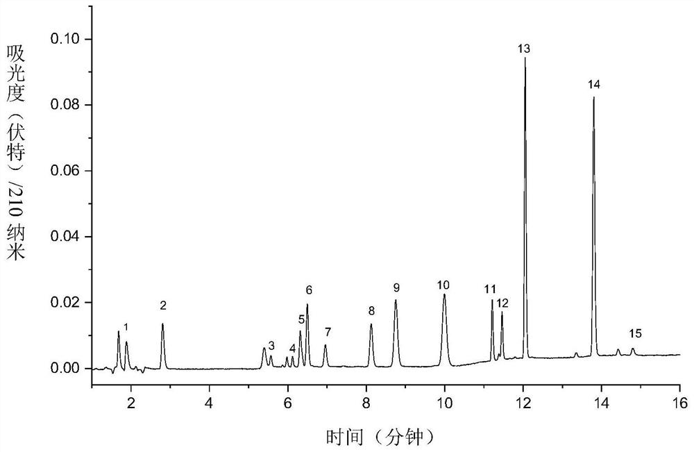 High performance liquid chromatography analysis method simultaneously adapting to determination of 24 antiepileptic drugs in human plasma