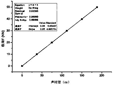 Method for calibrating pre-tightening force of external thread fastener with sensor