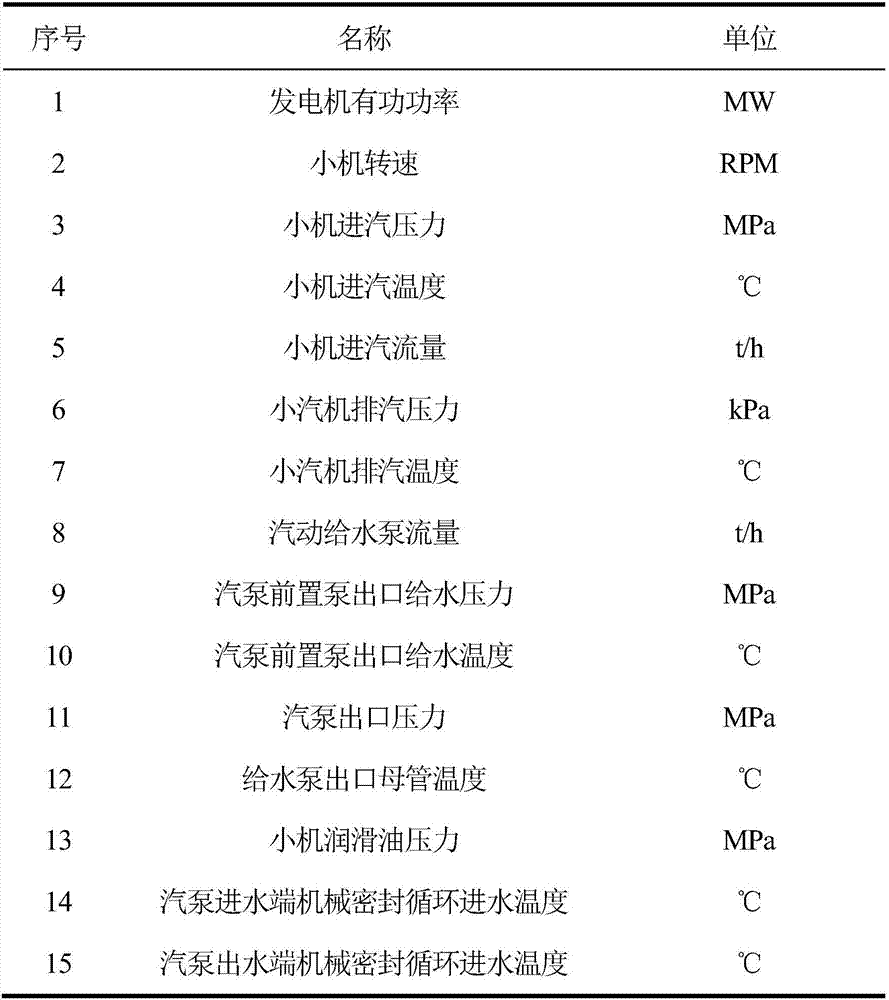 Early recognition method of thermal power plant steam feed pump fault features