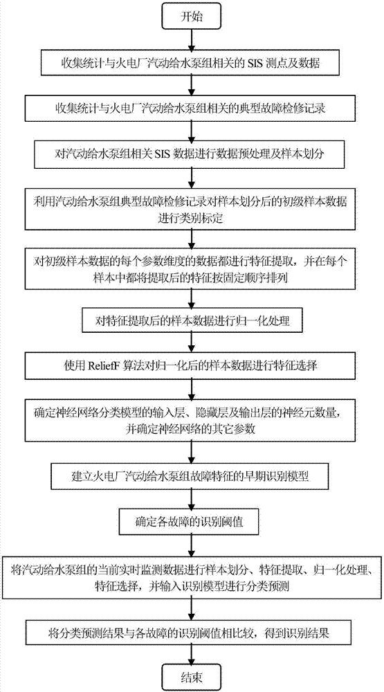 Early recognition method of thermal power plant steam feed pump fault features