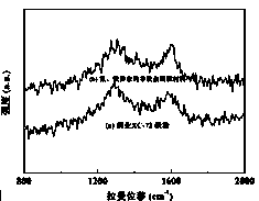 Iron and nitrogen doped non-noble metal catalyst as well as preparation method and application thereof