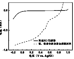 Iron and nitrogen doped non-noble metal catalyst as well as preparation method and application thereof