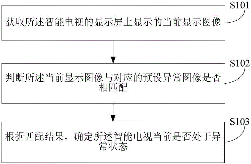 Smart TV anomaly detection method and device