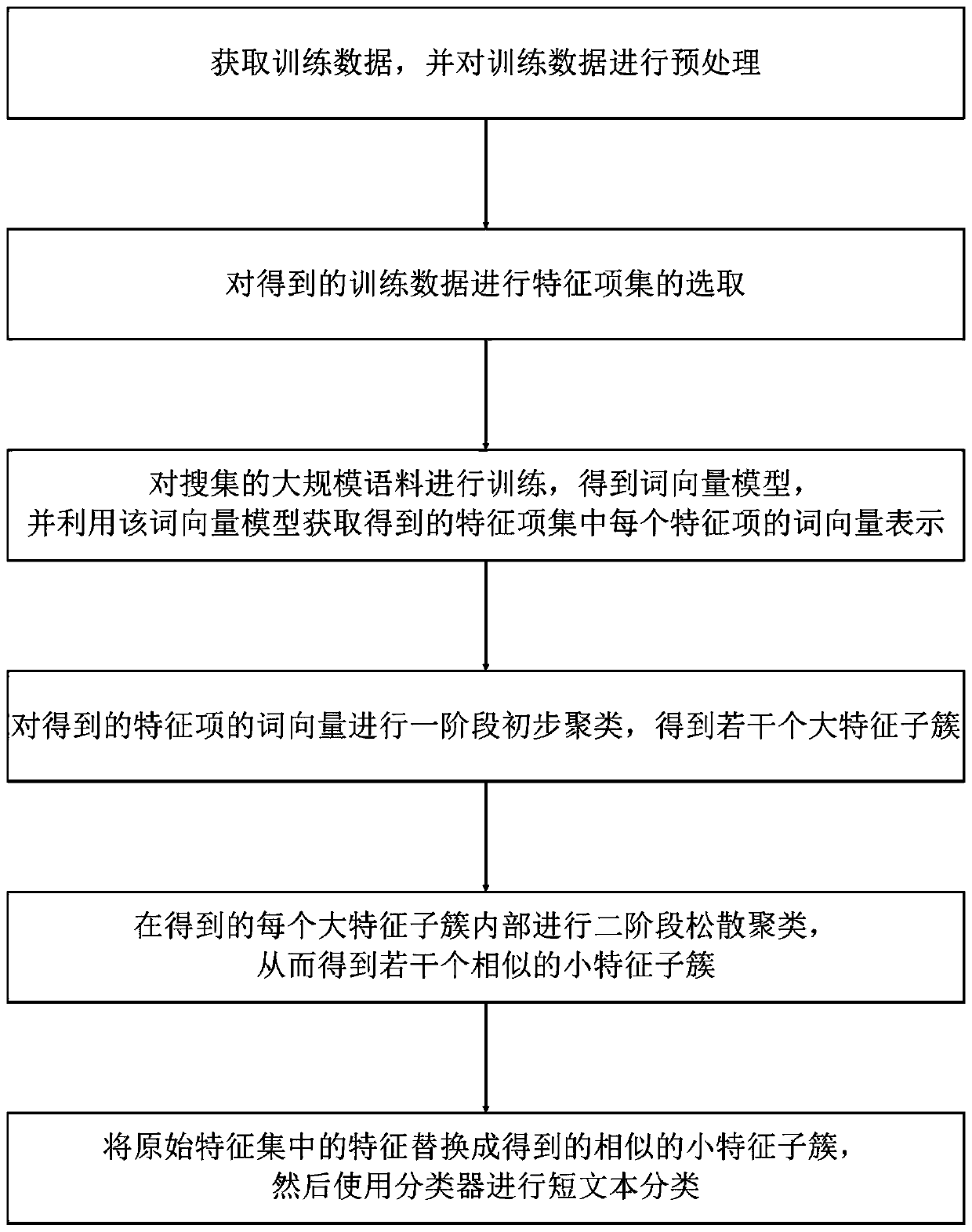 Short text-oriented optimization classification method