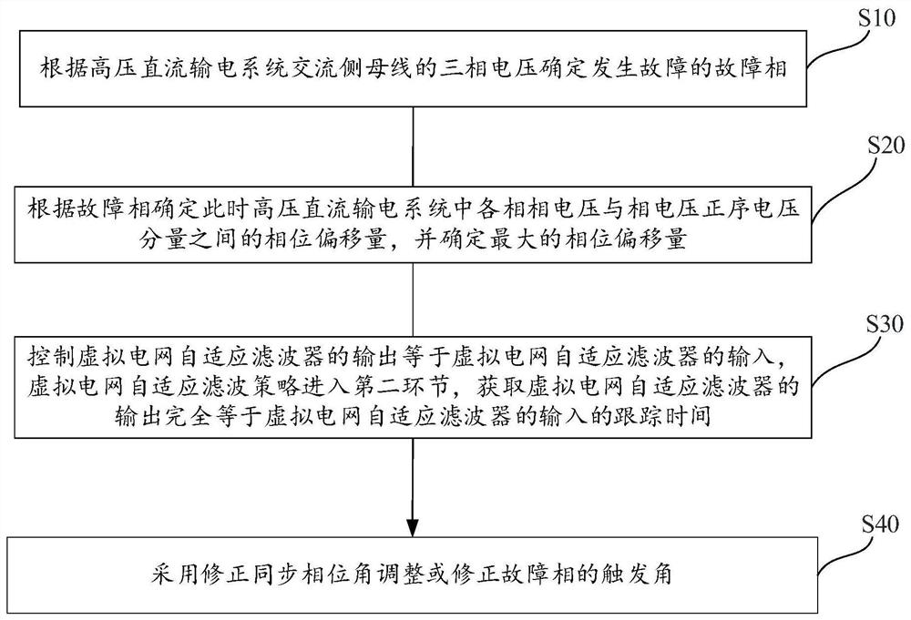 High-voltage direct-current commutation failure control method and device for quickly detecting alternating-current fault