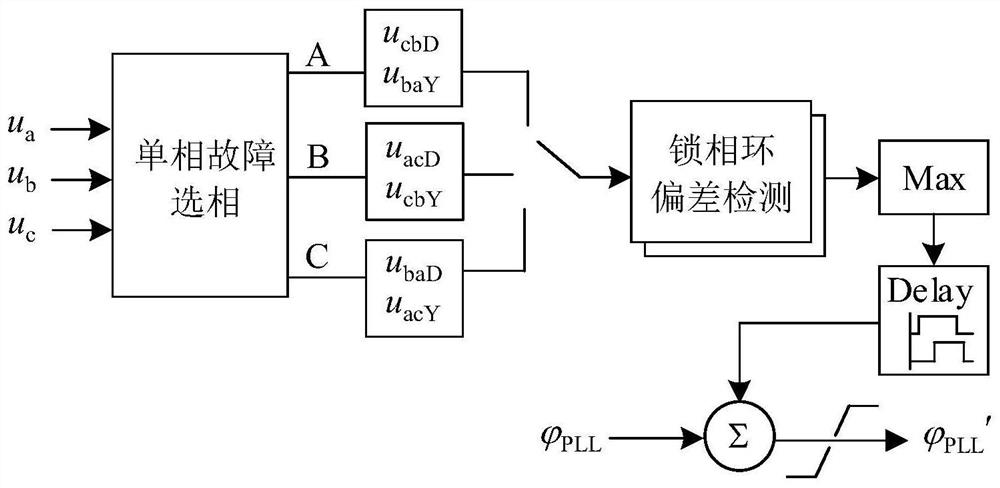 High-voltage direct-current commutation failure control method and device for quickly detecting alternating-current fault