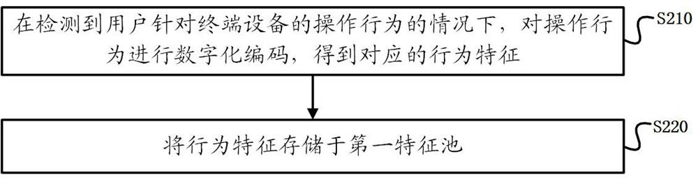 Feature processing method and device