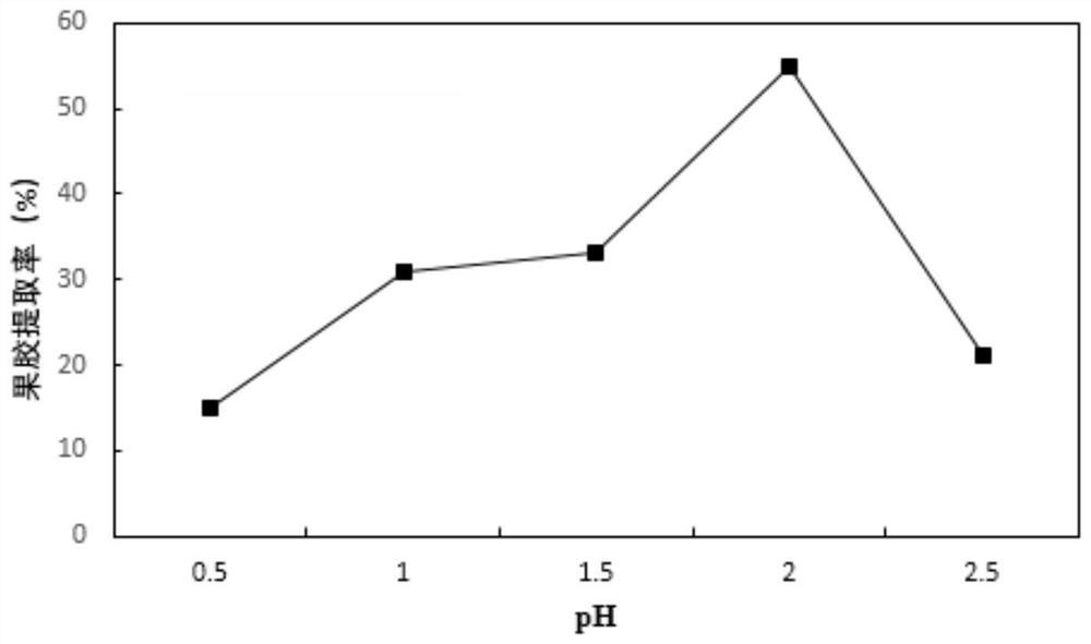 Pomelo peel pectin body wash and preparation method therefor