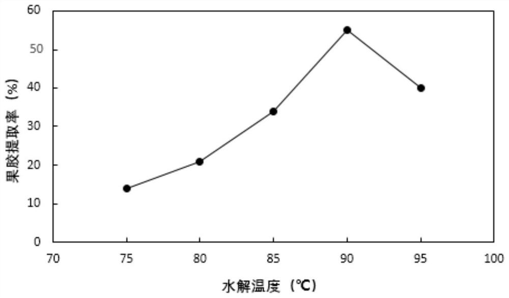 Pomelo peel pectin body wash and preparation method therefor