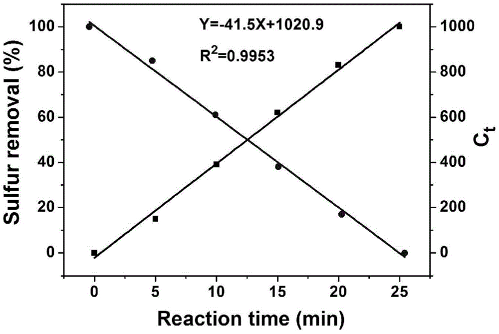 A method for oxidative desulfurization of catalytic fuel oil using multi-acid intercalation trimethylol hydrotalcite and ionic liquid extraction