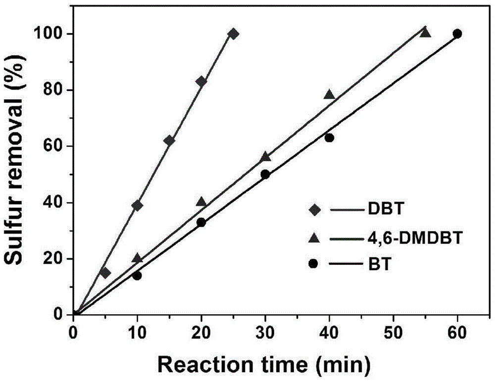 A method for oxidative desulfurization of catalytic fuel oil using multi-acid intercalation trimethylol hydrotalcite and ionic liquid extraction