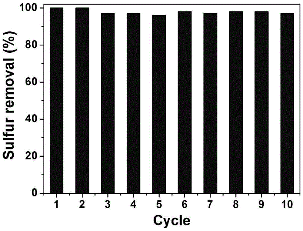 A method for oxidative desulfurization of catalytic fuel oil using multi-acid intercalation trimethylol hydrotalcite and ionic liquid extraction