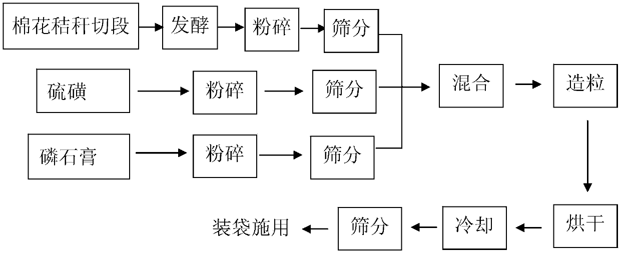 Method for preparing special modifier for saline-alkali soil cotton fields from cotton stalks