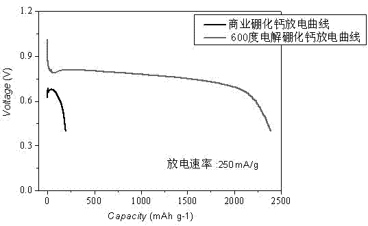 Preparation method and application of superfine calcium hexaboride