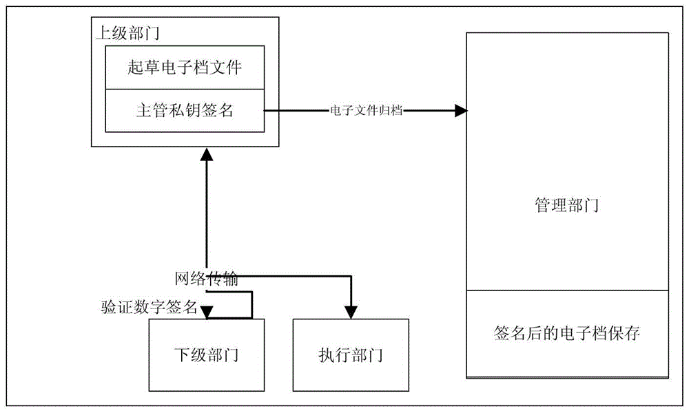 An identity authentication device combining digital signature, handwriting and fingerprint