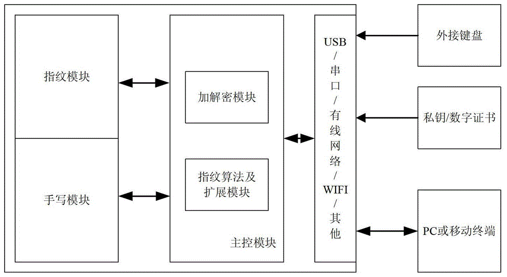 An identity authentication device combining digital signature, handwriting and fingerprint