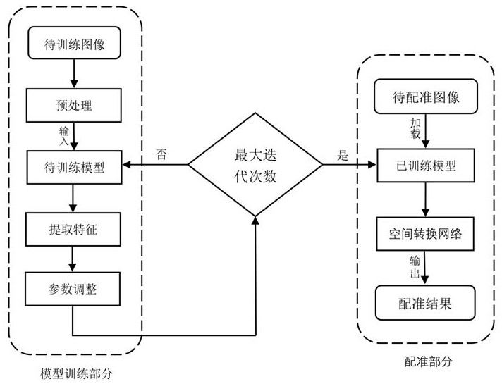 Medical image registration method fusing multi-scale information