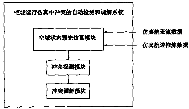 System and method for automatically detecting and reconciling conflicts in airspace operation simulation