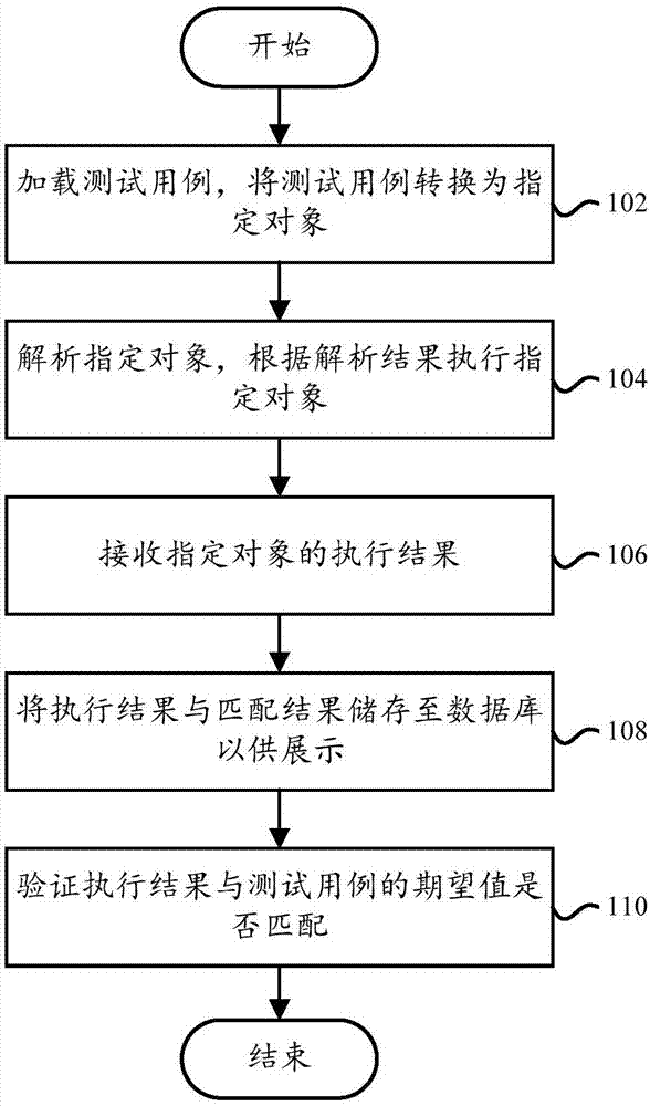 Interface testing method, interface testing device, computer device and computer readable storage medium