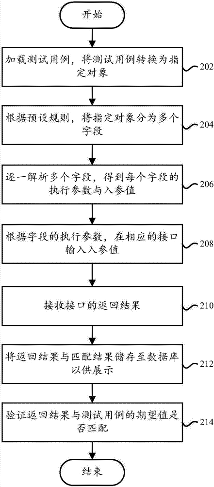 Interface testing method, interface testing device, computer device and computer readable storage medium