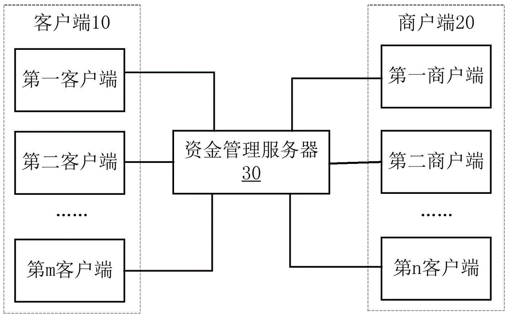 Same fund server-based payment system, method, device and server