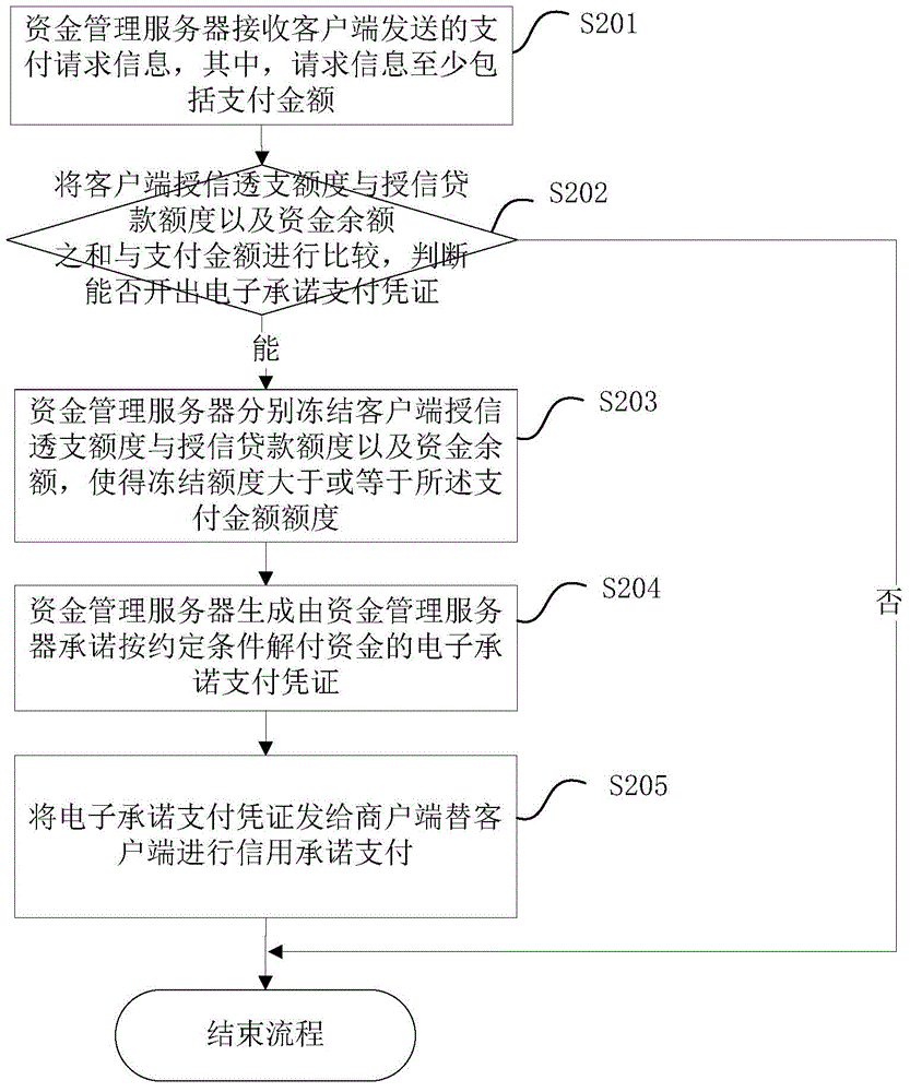 Same fund server-based payment system, method, device and server