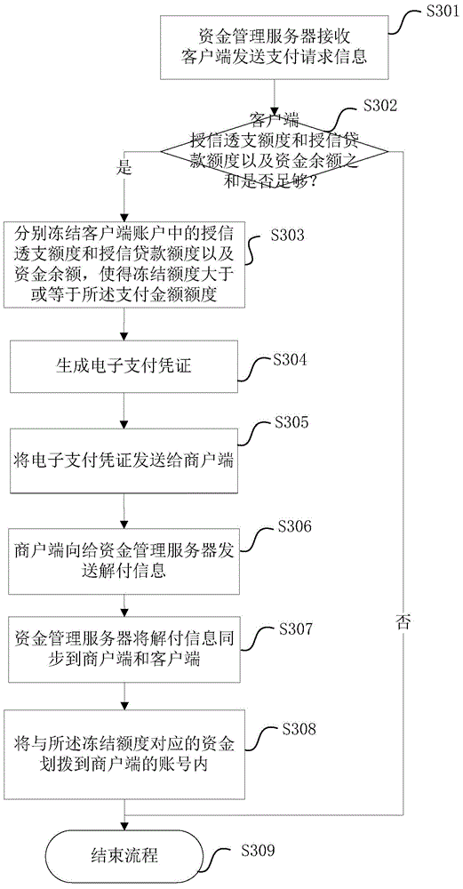 Same fund server-based payment system, method, device and server