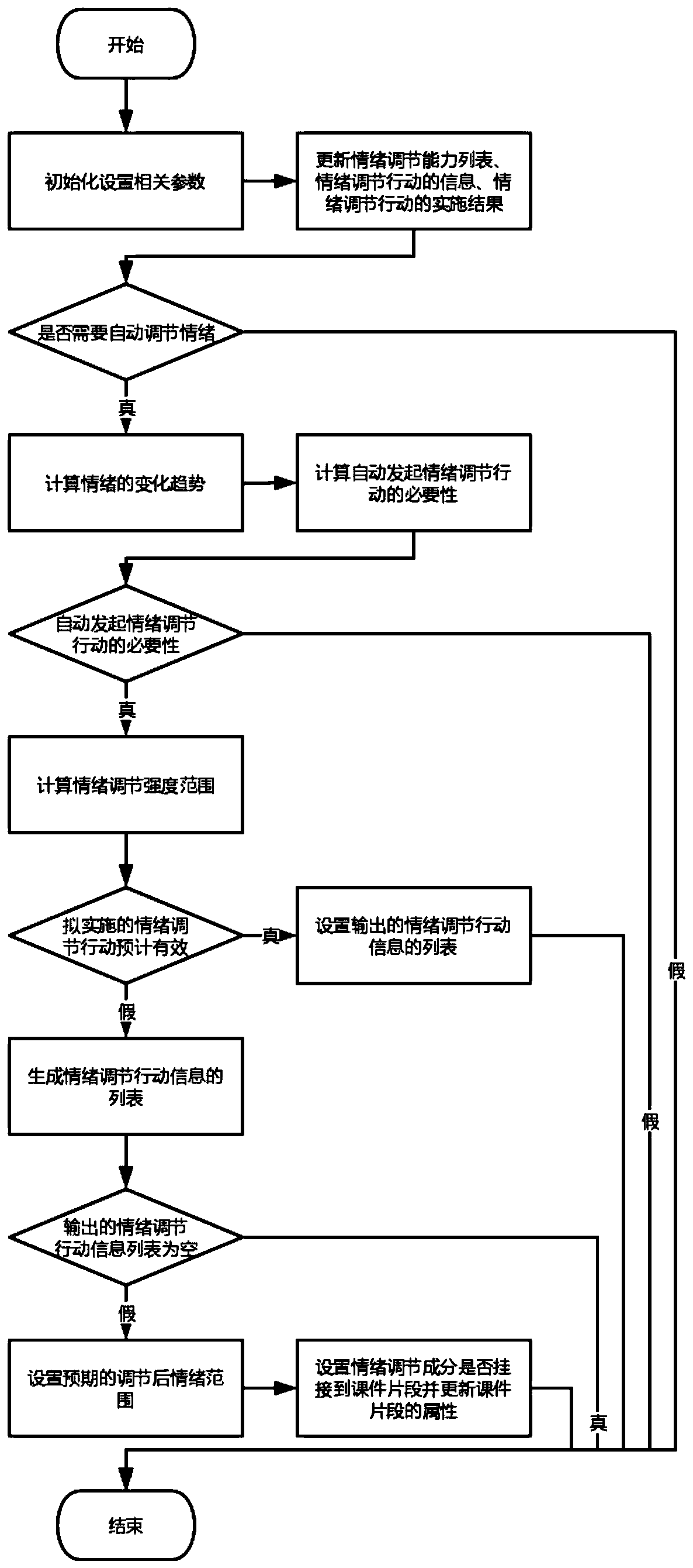 Courseware containing or hanging emotion adjusting component and emotion adjusting method and device