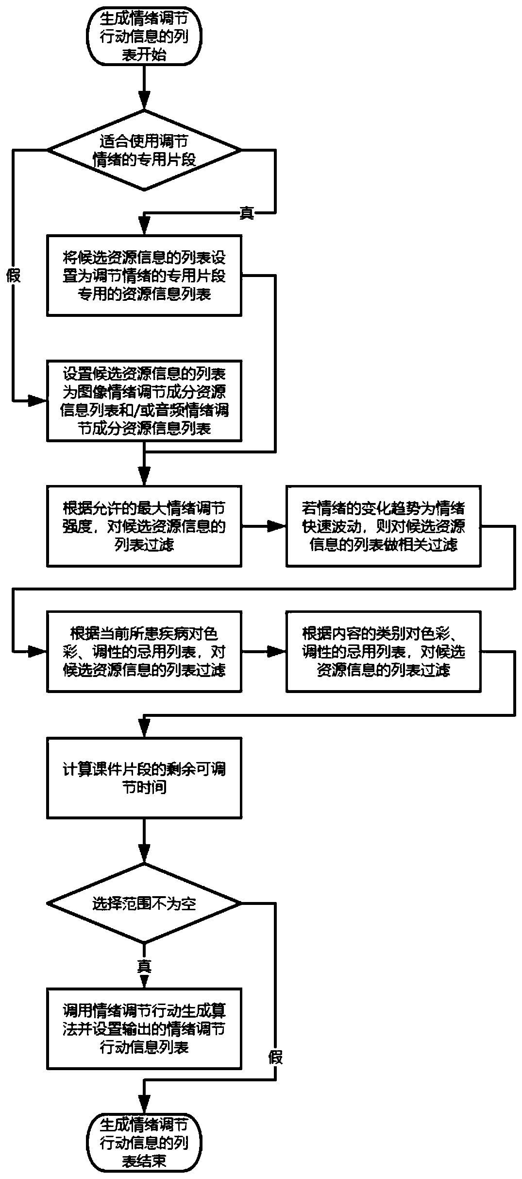 Courseware containing or hanging emotion adjusting component and emotion adjusting method and device