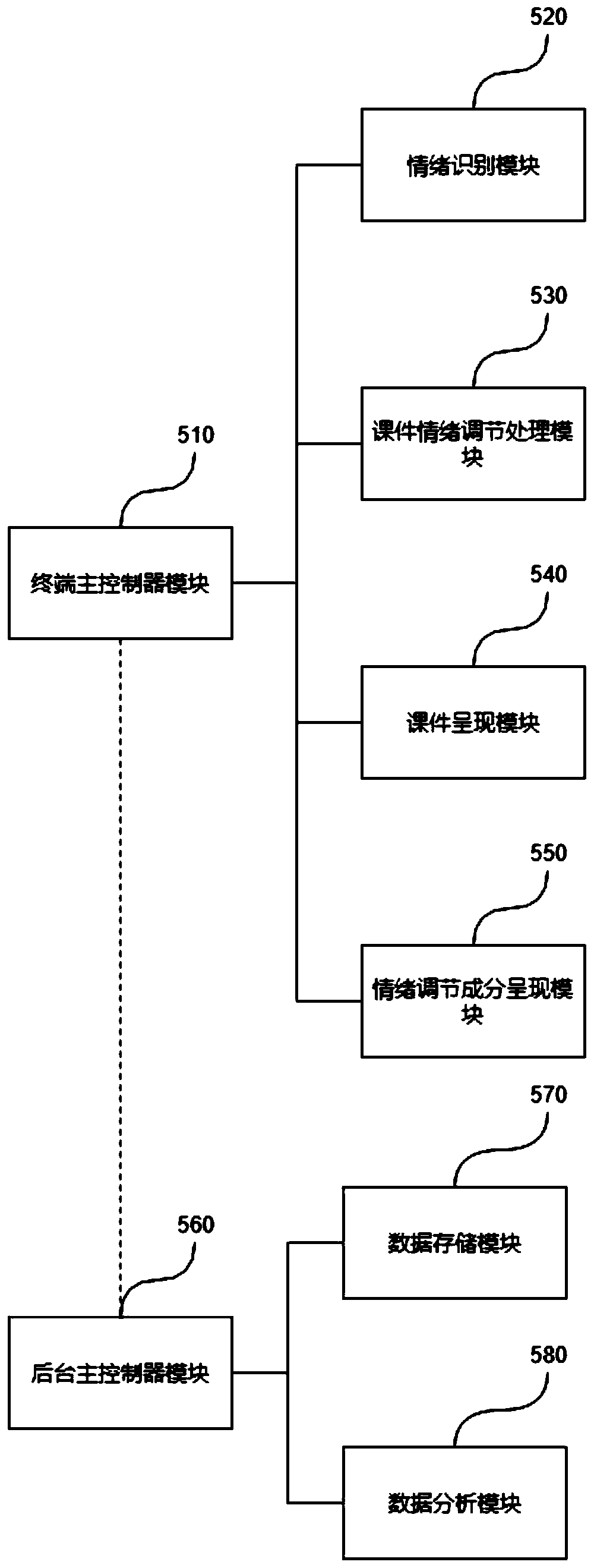 Courseware containing or hanging emotion adjusting component and emotion adjusting method and device