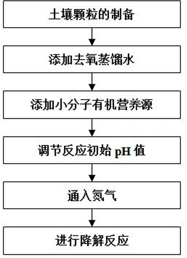 A kind of bioremediation method of hexachlorobenzene polluted soil