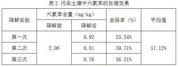 A kind of bioremediation method of hexachlorobenzene polluted soil