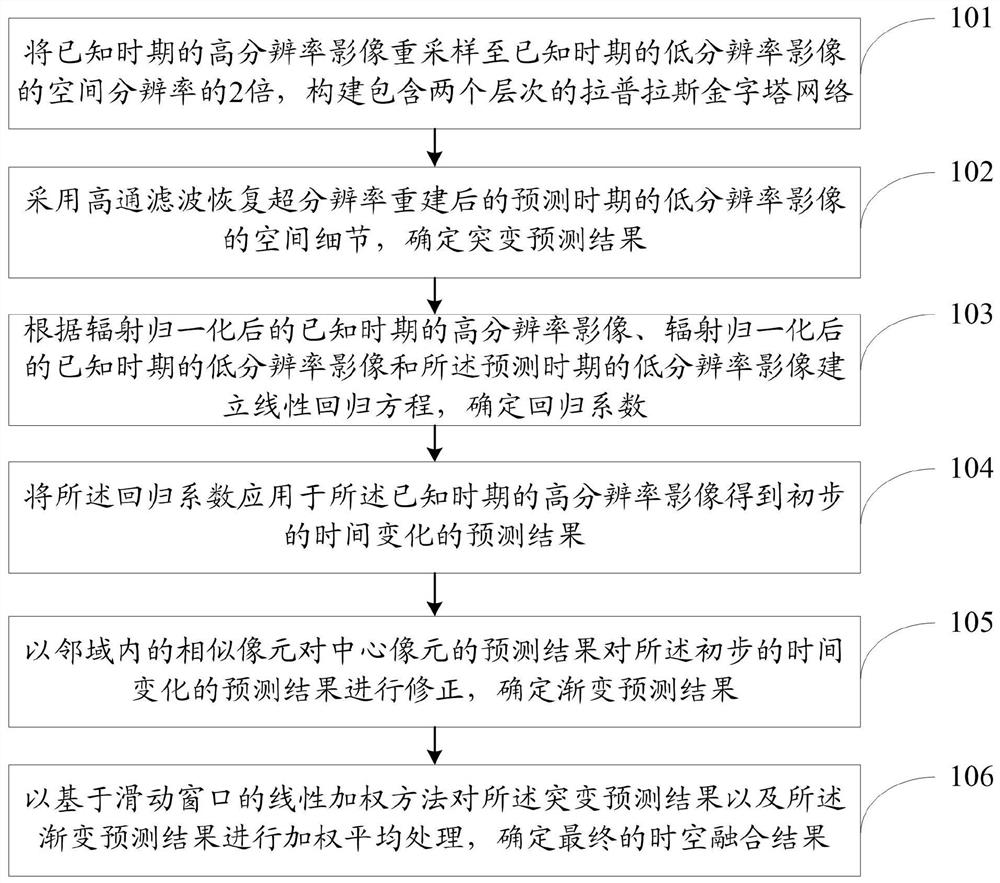 Remote sensing image space-time fusion method and system