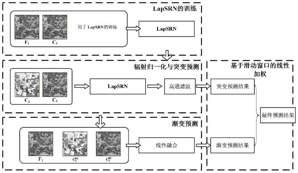 Remote sensing image space-time fusion method and system