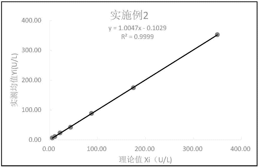 Preparation method of lipase detection kit