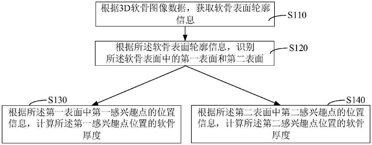 Cartilage thickness measuring method and device, computer equipment and storage medium