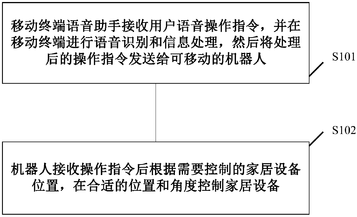 Method and system for controlling household equipment through mobile terminal voice assistant