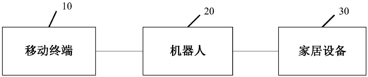 Method and system for controlling household equipment through mobile terminal voice assistant