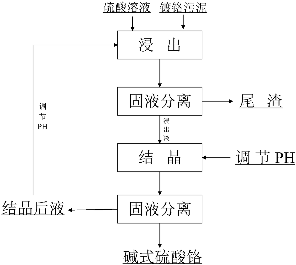 Method for preparing basic chromium sulfate from chromium plating sludge