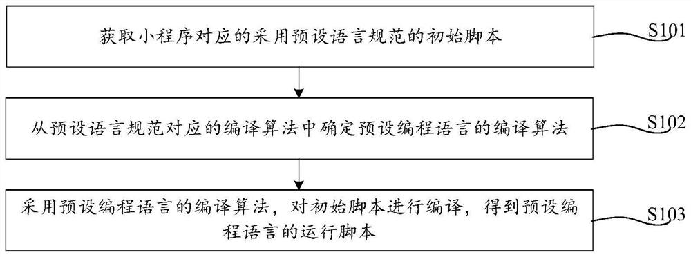 Compiling method and device, equipment and storage medium