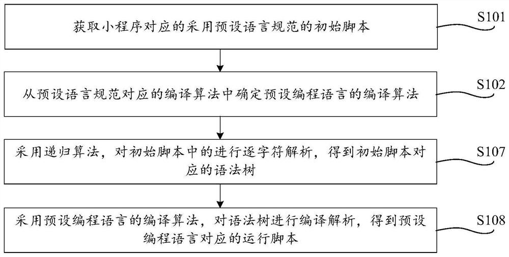 Compiling method and device, equipment and storage medium