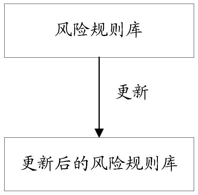 A method and device for processing service requests