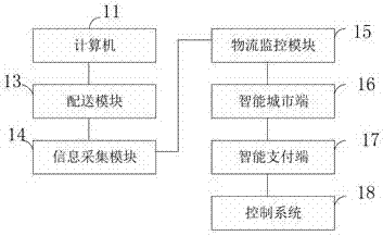 Internet-based intelligent logistics management system