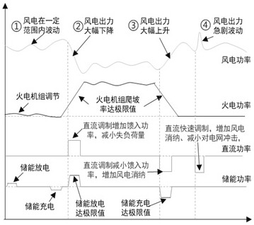 A wind power grid-connected accommodation method considering DC modulation