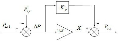 A wind power grid-connected accommodation method considering DC modulation