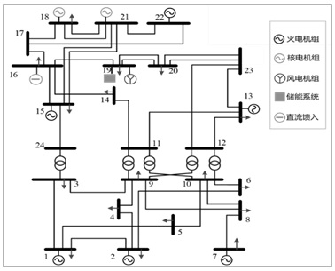 A wind power grid-connected accommodation method considering DC modulation