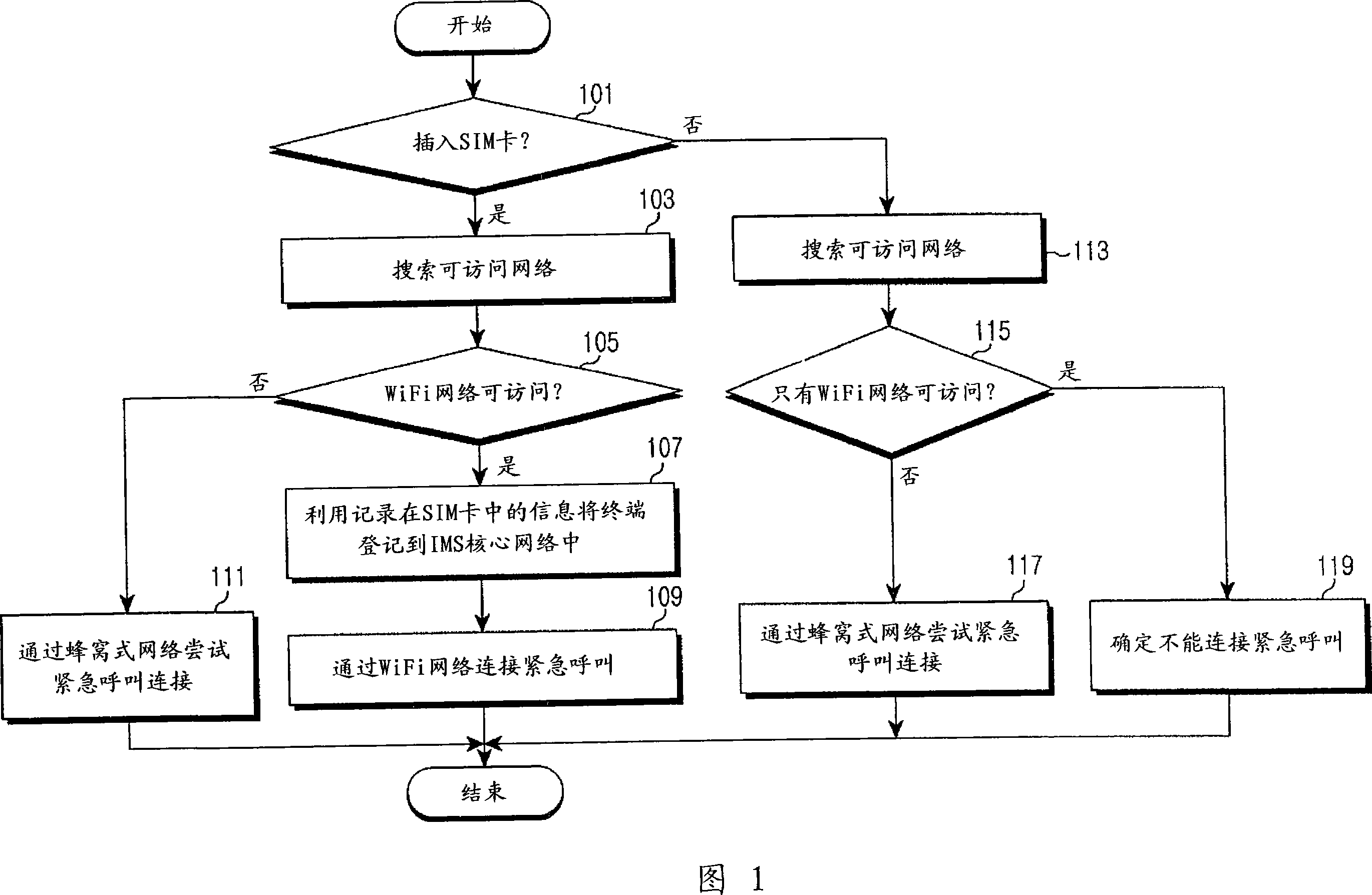 Method and apparatus for connecting emergency call in portable terminal