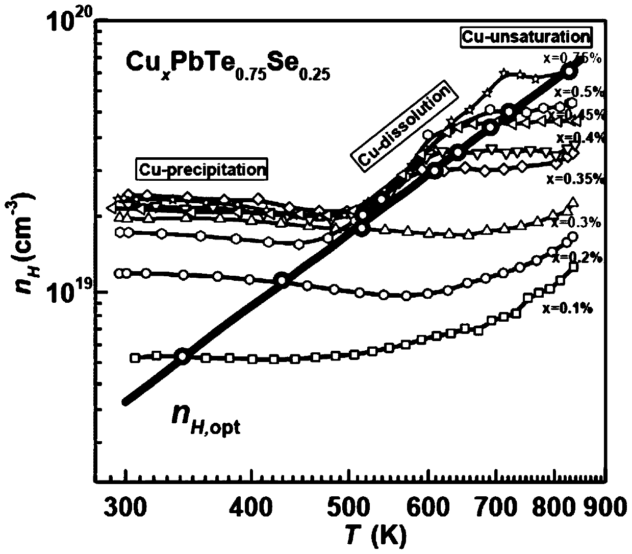 High-performance PbTe-based N-type thermoelectric material and preparation method thereof