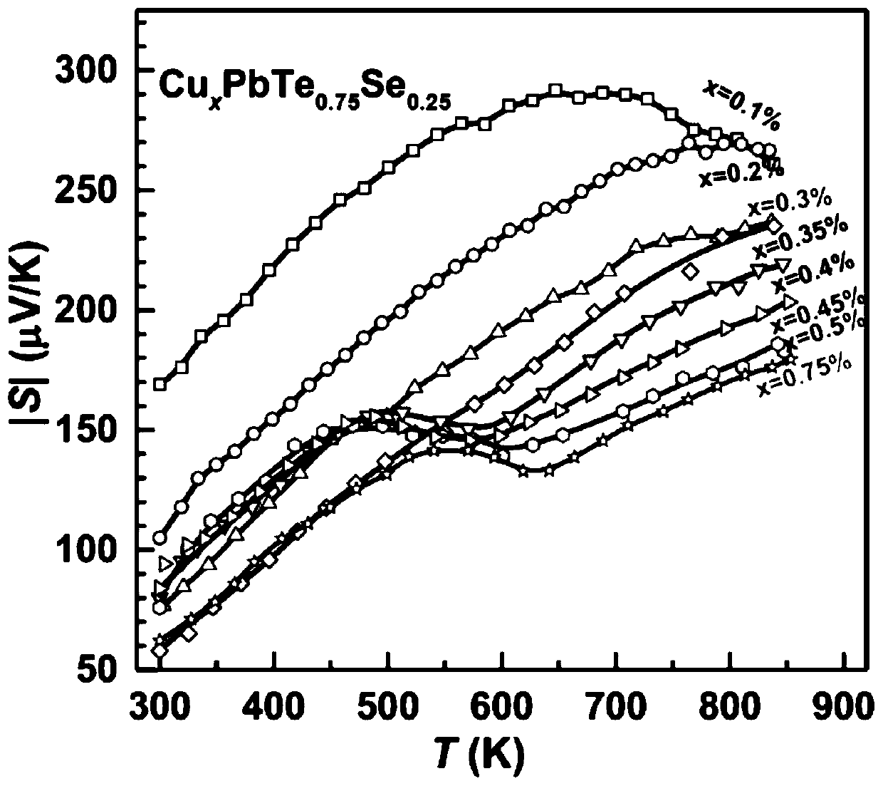 High-performance PbTe-based N-type thermoelectric material and preparation method thereof